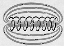 Figure 1-10. Magnetic field around a coil of wire.
