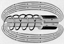Figure 1-11. Magnetic field around an electromagnet.