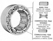 Figure 1-24. Construction of compensating windings.