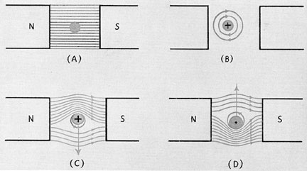 Figure 1-26. Force acting on a conductor carrying
current in a magnetic field.