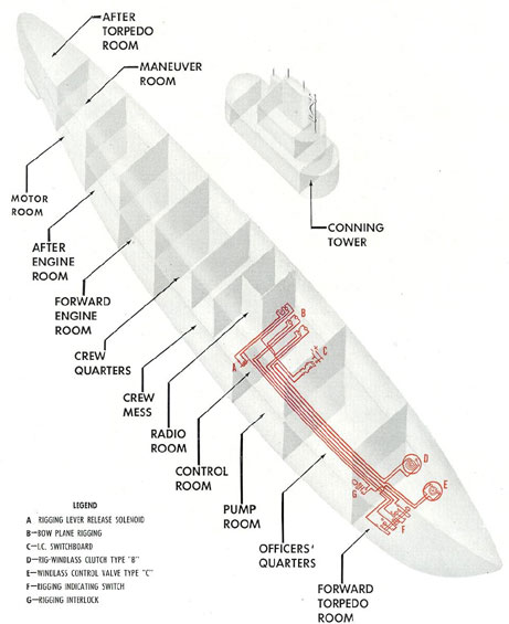 Figure 11-20. Schematic diagram of bow plane rigging indicator circuit. 
