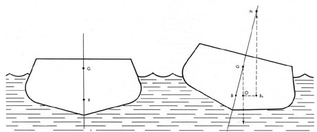 Drawing illustrating the metacenter of a submarine.