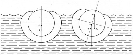 Drawing illustrating equilibrium of a submarine on the surface.