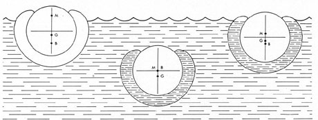 Drawing illustrating change of center of buoyancy and metacenter during submergence.