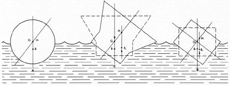 Drawing illustrating the effect of shape and freeboard on stability.