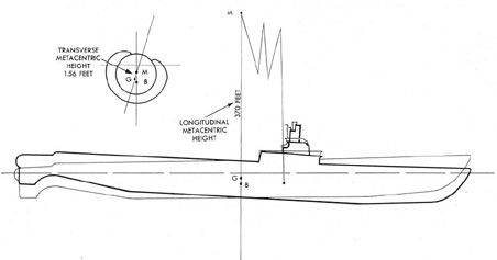 Drawing illustrating stability increasing with length of waterline.