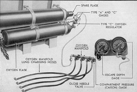 Drawing illustrating an oxygen tank with manifold and gages.