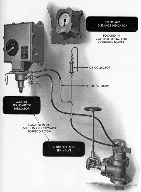 Figure 10-2. Components of Bendix underwater log system.
Speed and distance indicator located in control room and conning tower
Master transmitter indicator and rodometer and sea valve located in aft section of forward torpedo room