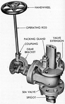 Figure 10-6. Sea valve.