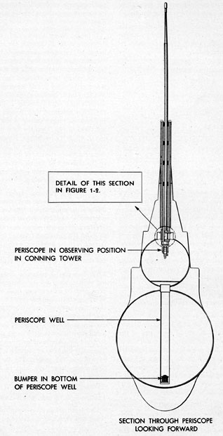 Figure 1-1. Section through submarine with periscope elevated.