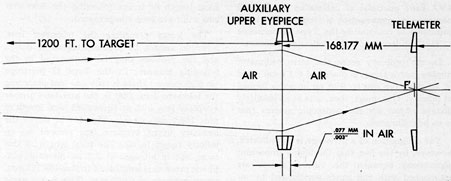 Figure 4-62. Ray diagram of periscope adjusted on 1200-foot target at atmospheric pressure.