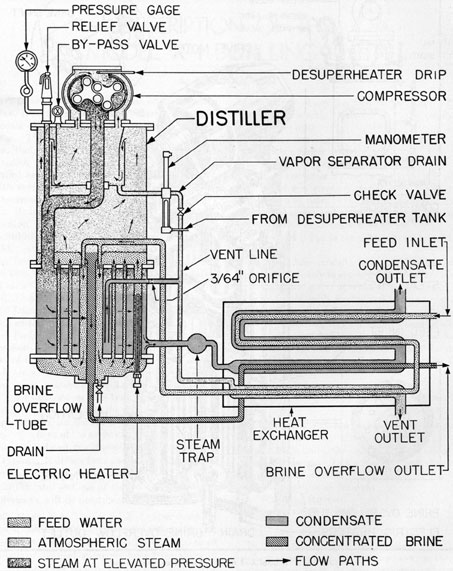 Figure 6-2. Model X-1 distilling unit (schematic view).