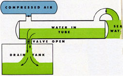 Figure 11, diagram showing water in tube draining into drain tank, muzzle door closed.