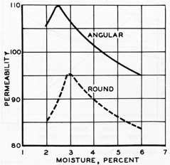 Figure 47. The effect of sand grain shape on permeability.