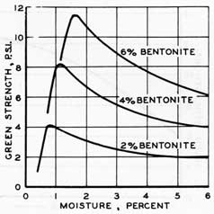 Figure 53. Green strength as affected by moisture and varying bentonite contents.