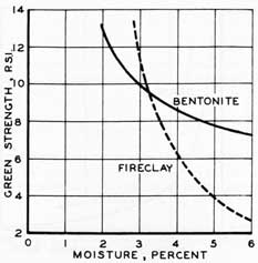 Figure 54. The effect of bentonite and fireclay on green strength of foundry sand.
