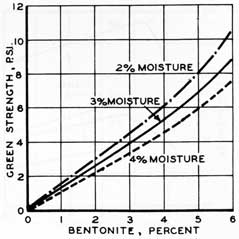 Figure 55. The effect of bentonite on sands with various moisture contents.