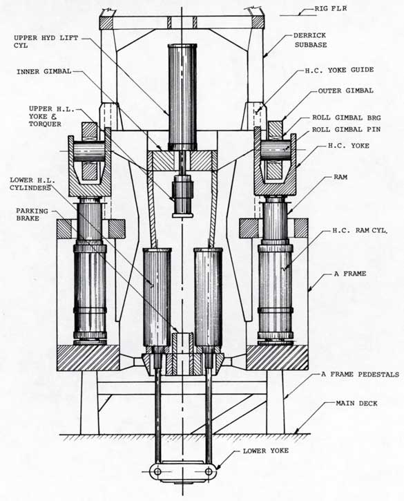 Figure 2-3. Arrangement of Hoisting System Hydraulic Cylinders