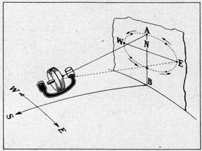 FIGURE 12a
Diagram showing the movement of a mercury-controlled gyro wheel when set with its axle pointing east of north.