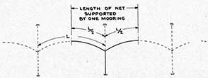 length of net supported by one mooring
