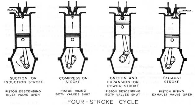 Image result for four stroke cycle diagram