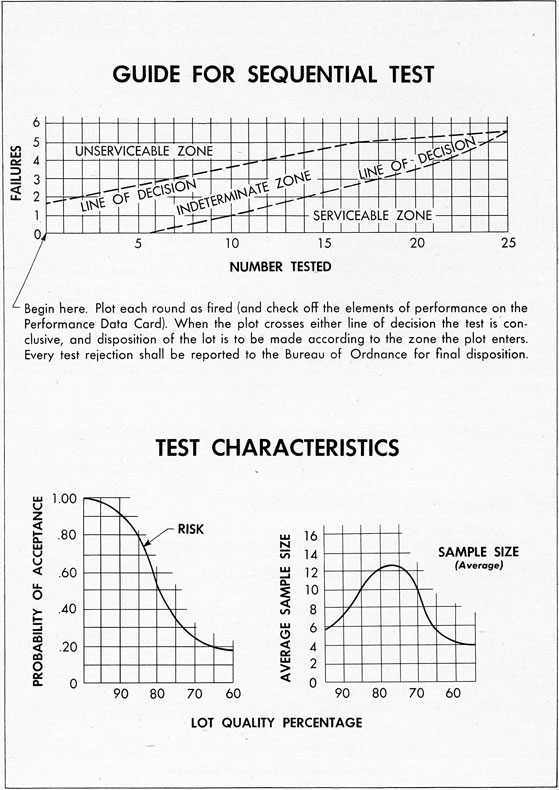Figure 3-Sequential Test Charts