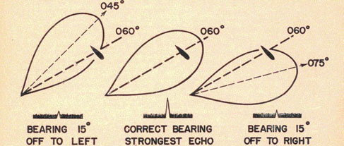 Illustration of Bearing 15 degrees to left, Correct bearing strongest echo, Bearing 15 degrees off to right.