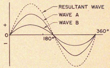 Diagram showing two waves in phase with resultant wave.