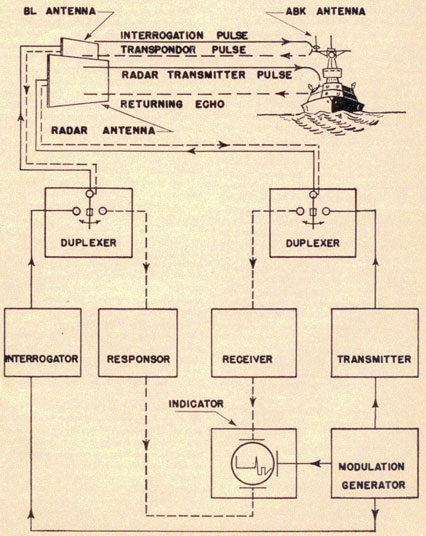 Block diagram of a typical radar system with IFF. BL Antenna, Duplexer, Interrogator, Responsor, Modulation Generator. Radar Antenna, Duplexer, Receiver, Transmitter. And finally the indicator.