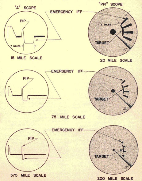 Figure showing 'A' and 'PPI' scopes with target and Emergency IFF pulses at 15, 20, 75, 375 and 200 miles scale.