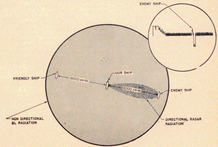 Figure showing a circle of non directional BL radiation with our ship in the middle and a friendly ship 180 degrees opposite and enemy ship. Directional radiation is shown as a smaller area just on the enemy ship.