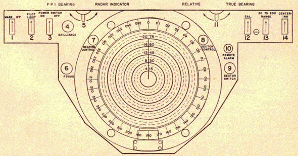 Drawing of the plan position indicator and its switches.