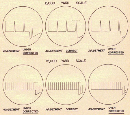 Under, over and correct calibration at 15,000- and 75,000-yard ranges scales.