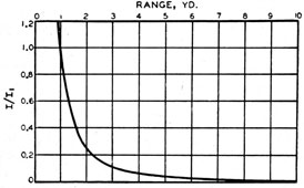 I/I<sub>1</sub> as a function of range.
