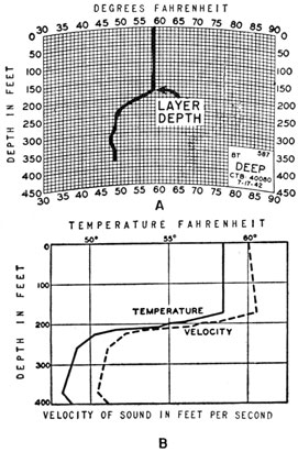 Variation of temperature with depth. A, Typical
slide; B, temperature-depth graph.
