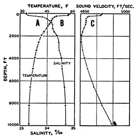 Figure 1-11. -Variation of temperature, salinity, and sound
velocity with depth in the ocean.