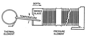 Schematic of the bathythermograph.