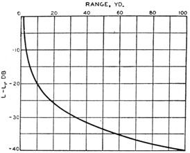 L-L1 as a function of range.