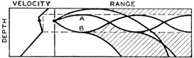 Formation of a sound channel.