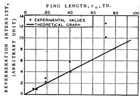 Relation between ping length and reverberation
intensity.