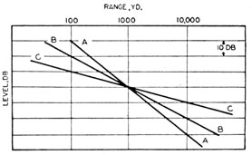 Comparative levels of (A) echo from a single
target, (B) surface (or bottom) reverberation, and (C) volume
reverberation.
