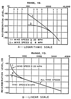 Effect of wind speed on average reverberation
level.