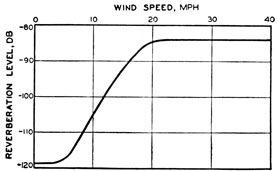 Dependence of reverberation level at short rang
(100 yards ) on wind speed.