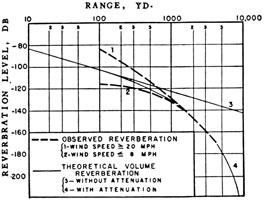 Comparison of calculated and observed volume
reverberation, showing the close agreement.