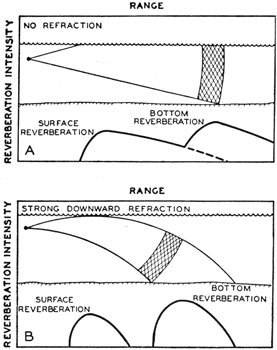 Schematic diagrams illustrating surface and bottom
reverberation.