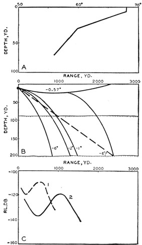 Data of an experiment illustrating the conditions
shown in figure 1-38.