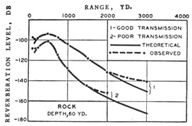 Comparison of calculated and observed reverberation in shallow water over rock bottom.