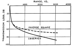 Figure 1-6. -Comparison of transmission loss observed in an
experiment with that calculated from the inverse square law.