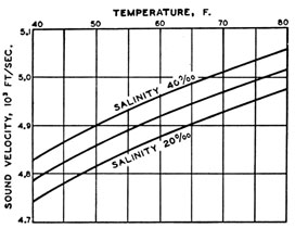 Variation of the velocity of sound in sea water
with temperature at three values of salinity.