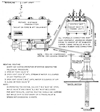 Components of the pitometer log.